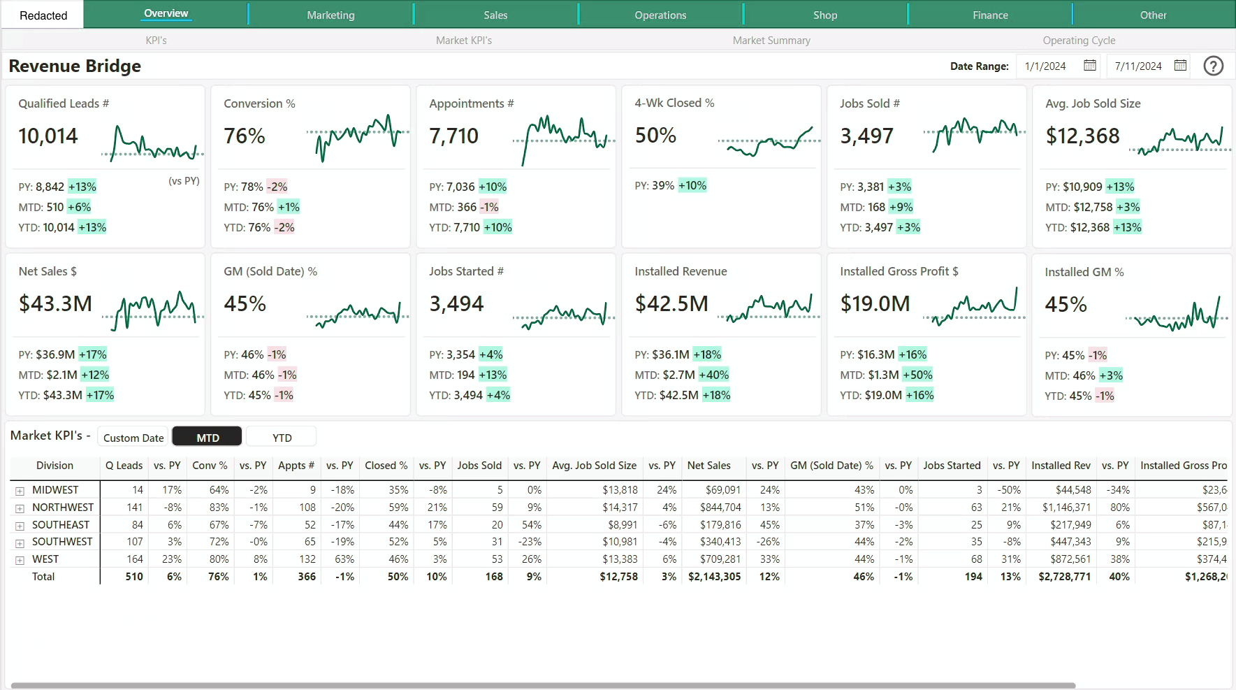 Operating Performance dashboard