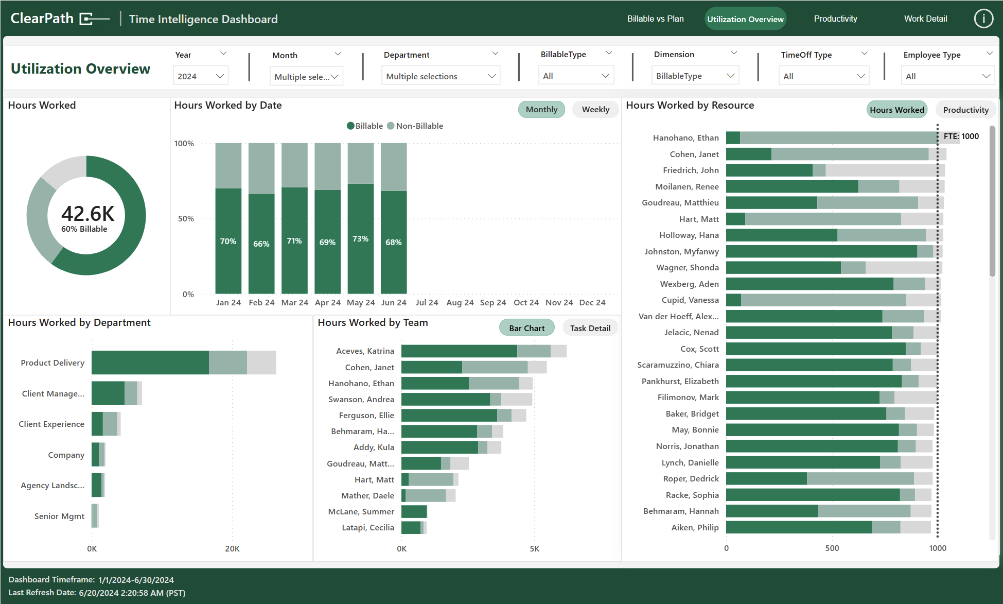Capacity & Utilization dashboard